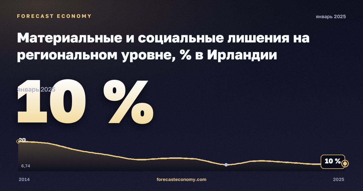 Материальные и социальные лишения на региональном уровне, % в Ирландии: график динамики 2014–2025, последнее значение 10 %, источник Евростат