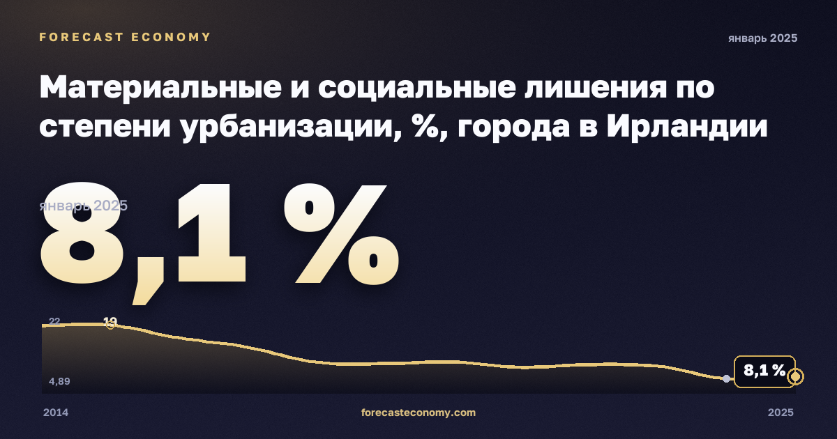 Материальные и социальные лишения по степени урбанизации, %, города в Ирландии: график динамики 2014–2025, последнее значение 8,1 %, источник Евростат