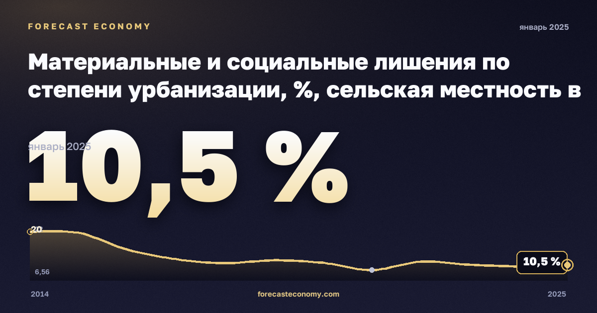 Материальные и социальные лишения по степени урбанизации, %, сельская местность в Ирландии: график динамики 2014–2025, последнее значение 10,5 %, источник Евростат