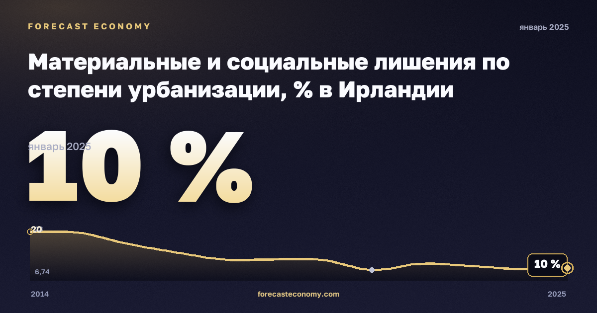Материальные и социальные лишения по степени урбанизации, % в Ирландии: график динамики 2014–2025, последнее значение 10 %, источник Евростат