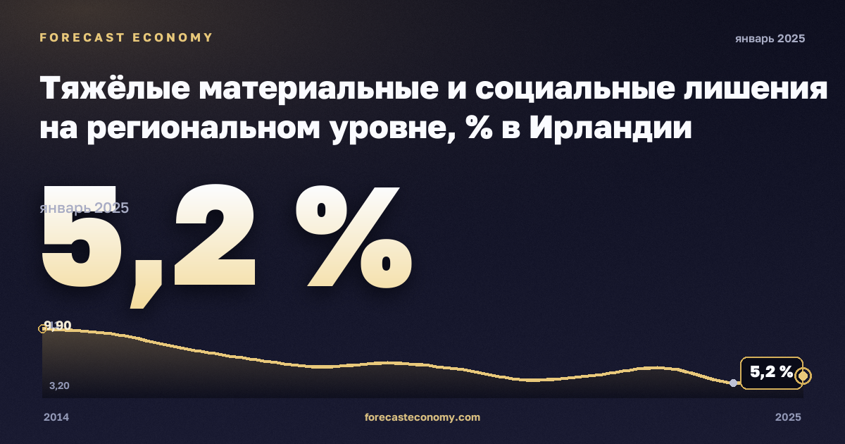 Тяжёлые материальные и социальные лишения на региональном уровне, % в Ирландии: график динамики 2014–2025, последнее значение 5,2 %, источник Евростат