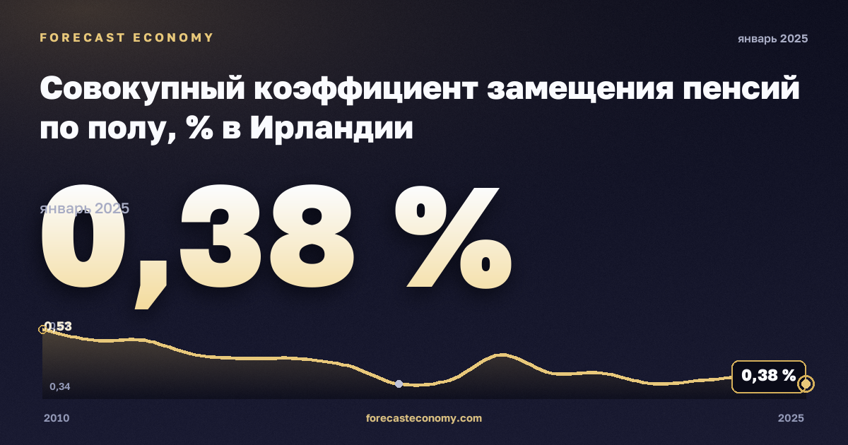 Совокупный коэффициент замещения пенсий по полу, % в Ирландии: график динамики 2010–2025, последнее значение 0,38 %, источник Евростат