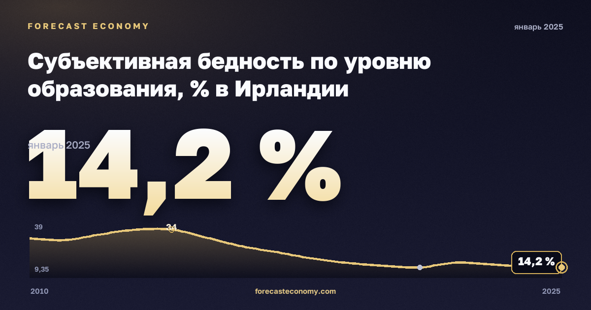 Субъективная бедность по уровню образования, % в Ирландии: график динамики 2010–2025, последнее значение 14,2 %, источник Евростат