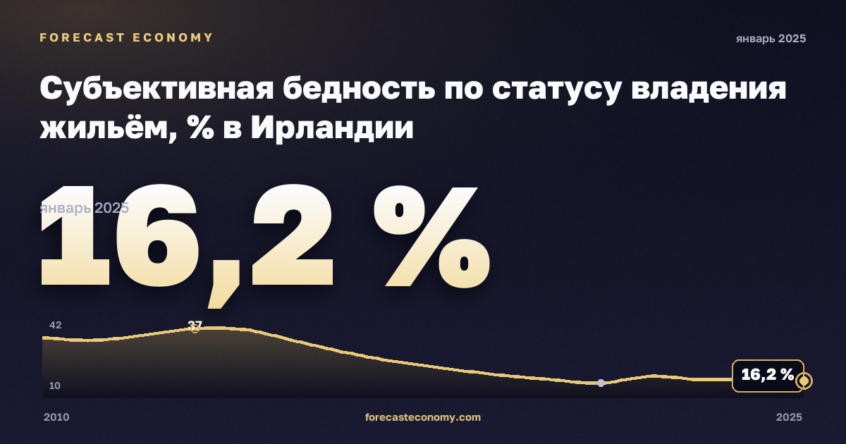 Субъективная бедность по статусу владения жильём, % в Ирландии: график динамики 2010–2025, последнее значение 16,2 %, источник Евростат