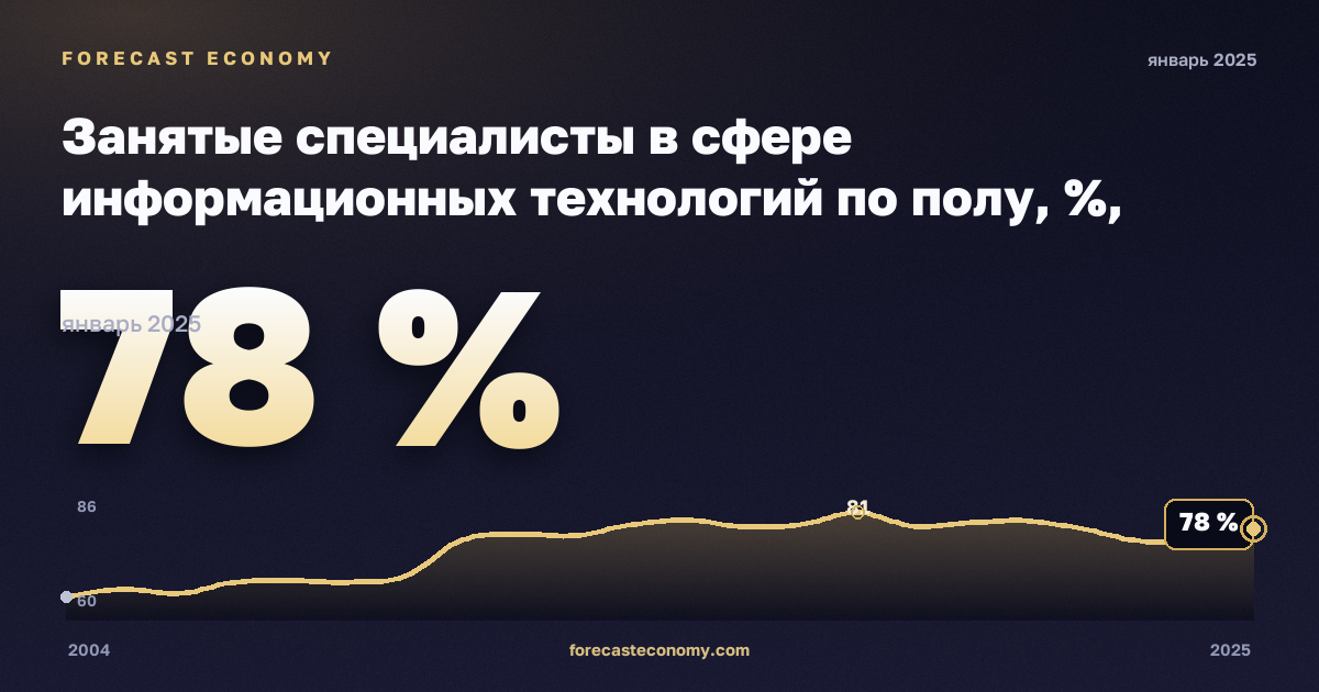 Занятые специалисты в сфере информационных технологий по полу, %, мужчины в Ирландии: график динамики 2004–2025, последнее значение 78 %, источник Евростат