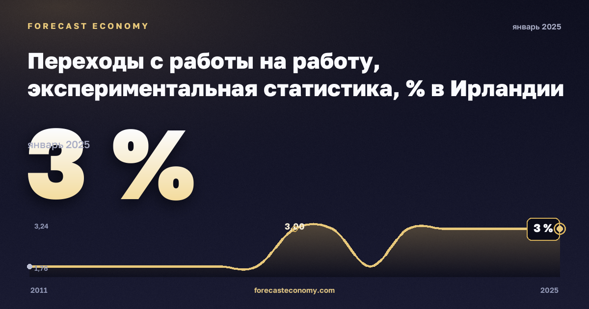 Переходы с работы на работу, экспериментальная статистика, % в Ирландии: график динамики 2011–2025, последнее значение 3 %, источник Евростат