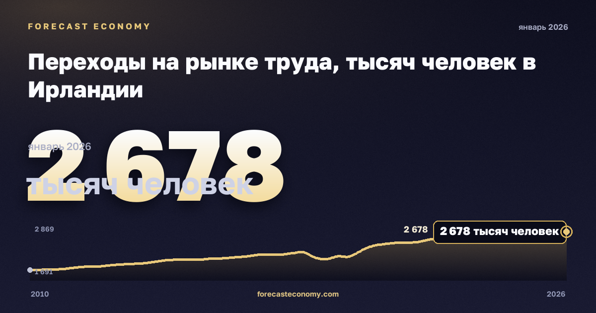 Переходы на рынке труда, тысяч человек в Ирландии: график динамики 2010–2026, последнее значение 2 678 тысяч человек, источник Евростат