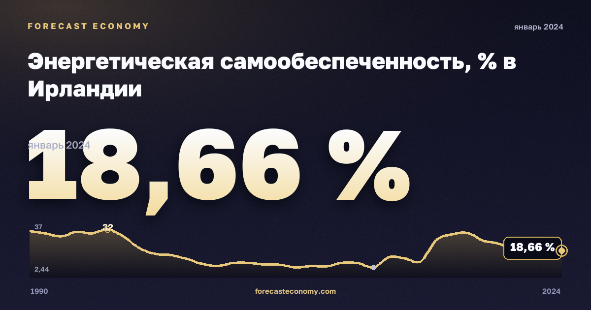 Энергетическая самообеспеченность, % в Ирландии: график динамики 1990–2024, последнее значение 18,66 %, источник Евростат