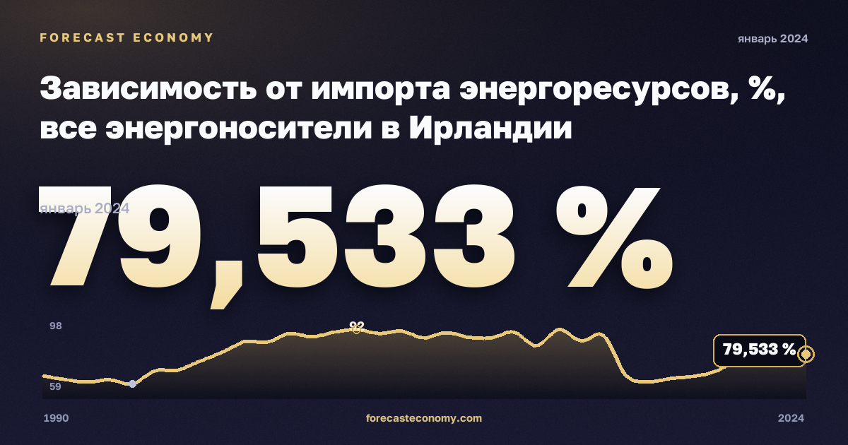 Зависимость от импорта энергоресурсов, %, все энергоносители в Ирландии: график динамики 1990–2024, последнее значение 79,533 %, источник Евростат