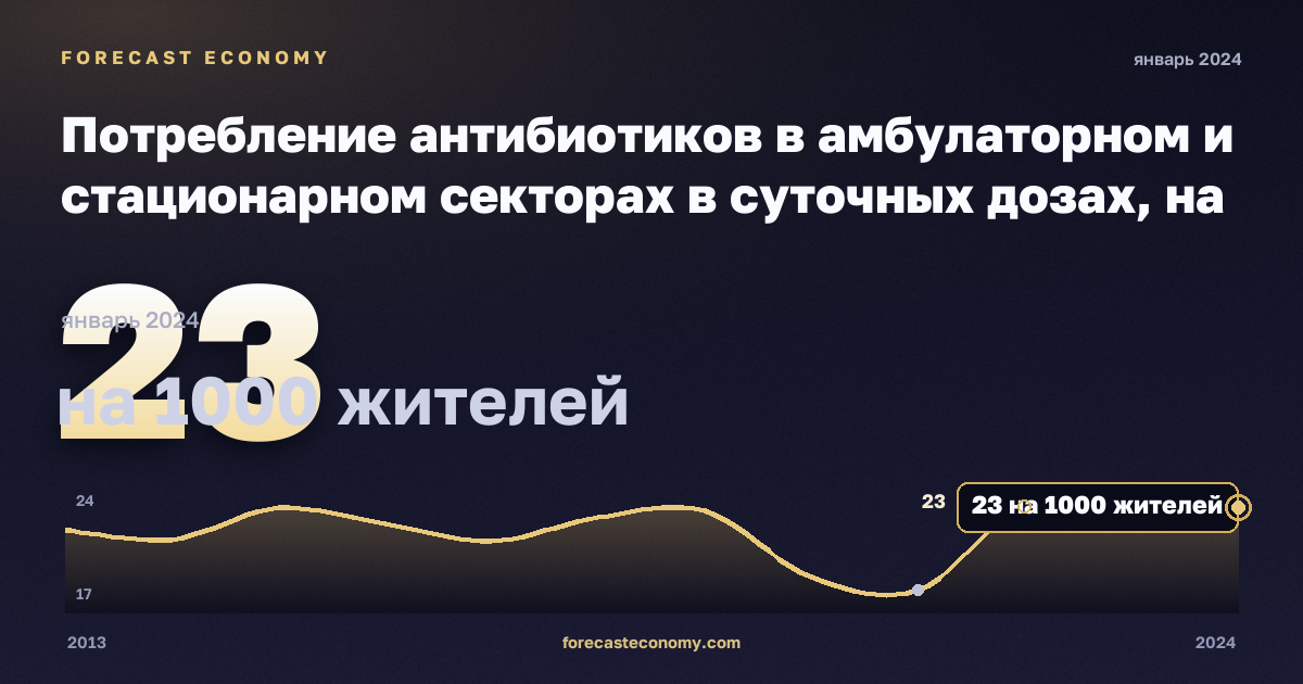 Потребление антибиотиков в амбулаторном и стационарном секторах в суточных дозах, на 1000 жителей в Ирландии: график динамики 2013–2024, последнее значение 23 на 1000 жителей, источник Евростат
