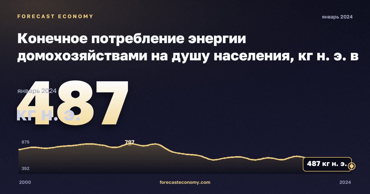 Конечное потребление энергии домохозяйствами на душу населения, кг н. э. в Ирландии: график динамики 2000–2024, последнее значение 487 кг н. э., источник Евростат