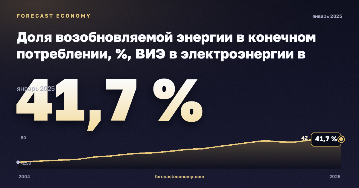 Доля возобновляемой энергии в конечном потреблении, %, ВИЭ в электроэнергии в Ирландии: график динамики 2004–2025, последнее значение 41,7 %, источник Евростат