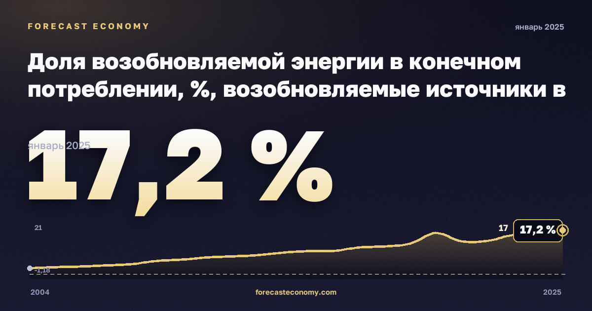 Доля возобновляемой энергии в конечном потреблении, %, возобновляемые источники в Ирландии: график динамики 2004–2025, последнее значение 17,2 %, источник Евростат