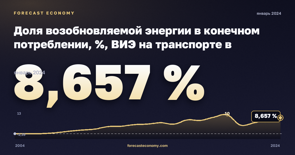 Доля возобновляемой энергии в конечном потреблении, %, ВИЭ на транспорте в Ирландии: график динамики 2004–2024, последнее значение 8,657 %, источник Евростат