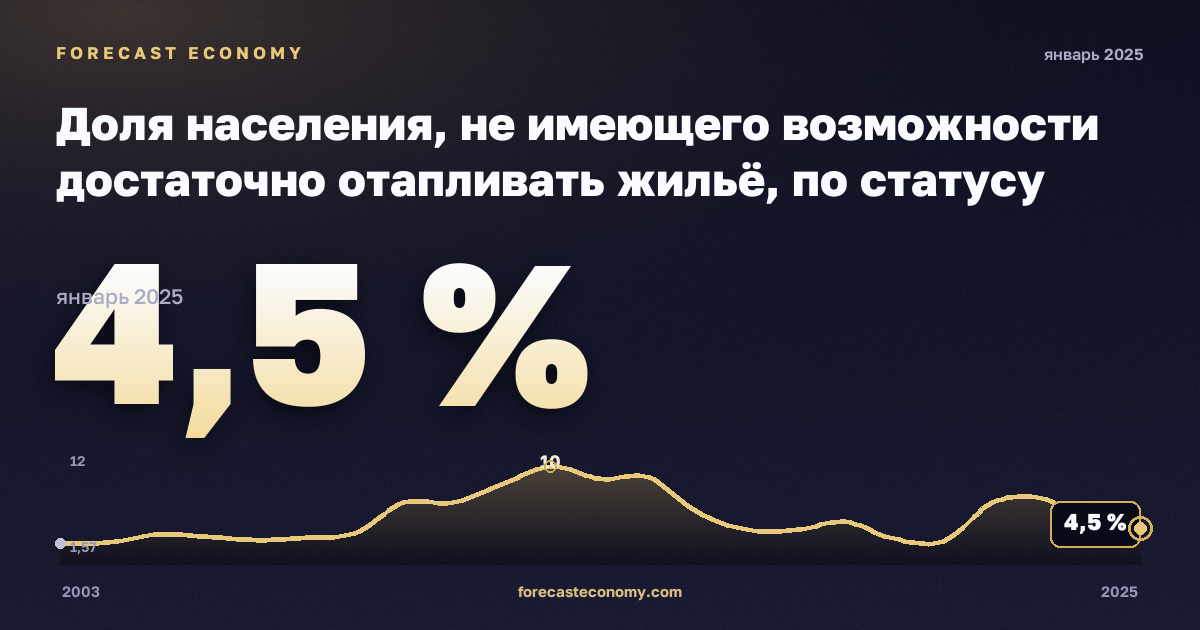 Доля населения, не имеющего возможности достаточно отапливать жильё, по статусу бедности, % в Ирландии: график динамики 2003–2025, последнее значение 4,5 %, источник Евростат
