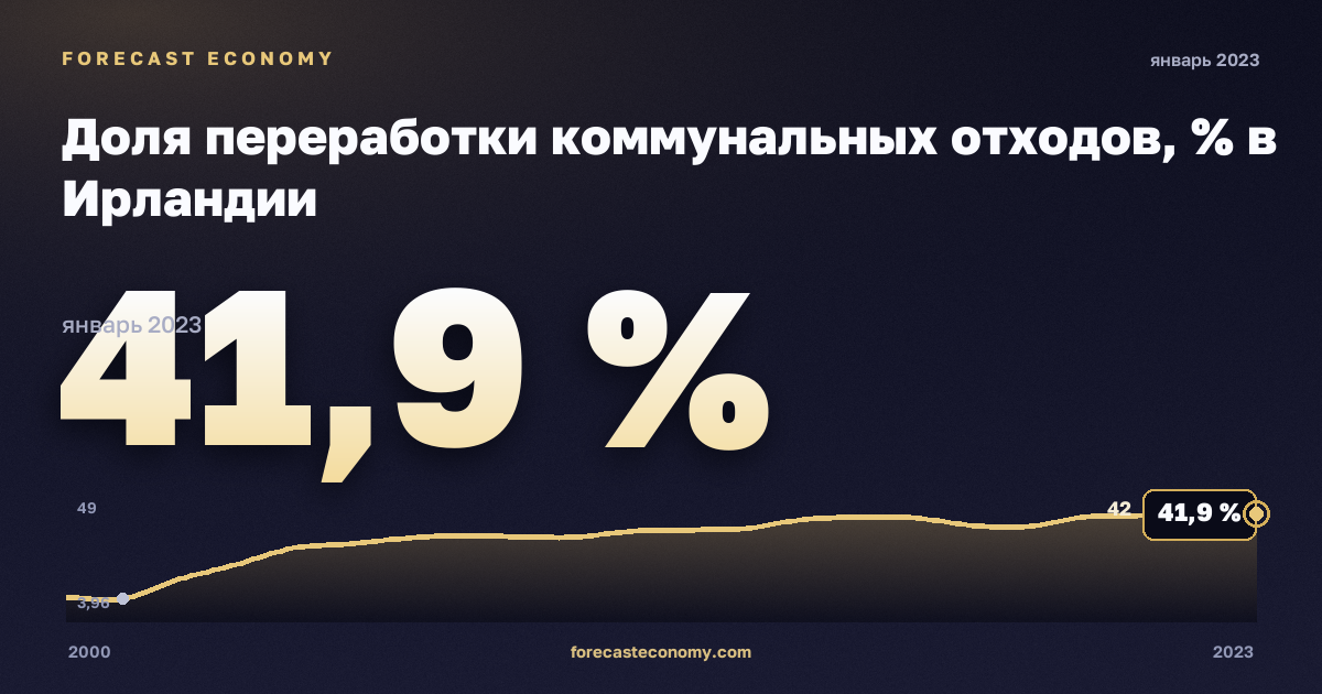 Доля переработки коммунальных отходов, % в Ирландии: график динамики 2000–2023, последнее значение 41,9 %, источник Евростат