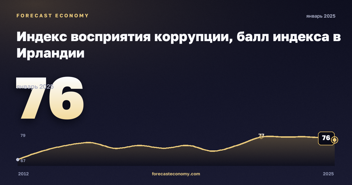 Индекс восприятия коррупции, балл индекса в Ирландии: график динамики 2012–2025, последнее значение 76, источник Евростат
