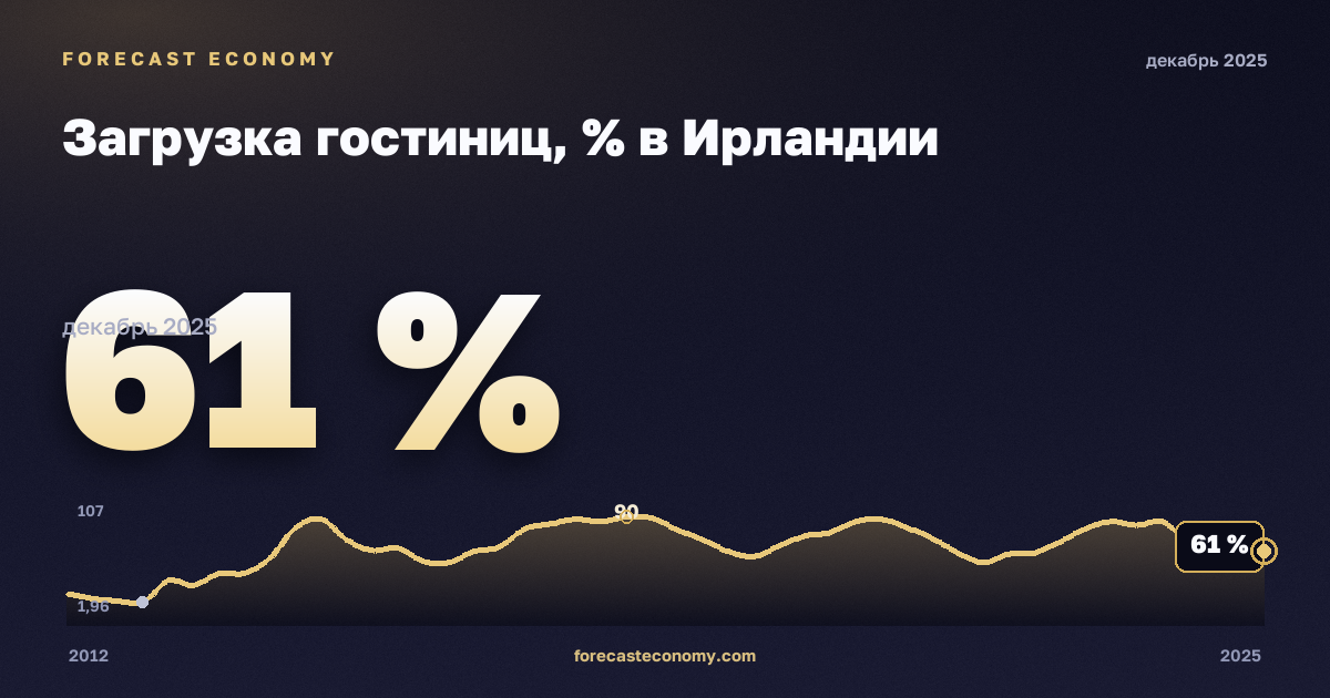 Загрузка гостиниц, % в Ирландии: график динамики 2012–2025, последнее значение 61 %, источник Евростат
