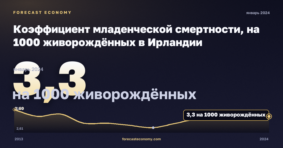 Коэффициент младенческой смертности, на 1000 живорождённых в Ирландии: график динамики 2013–2024, последнее значение 3,3 на 1000 живорождённых, источник Евростат