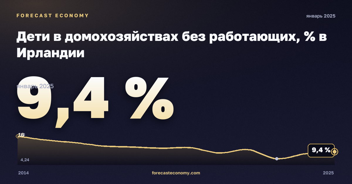 Дети в домохозяйствах без работающих, % в Ирландии: график динамики 2014–2025, последнее значение 9,4 %, источник Евростат