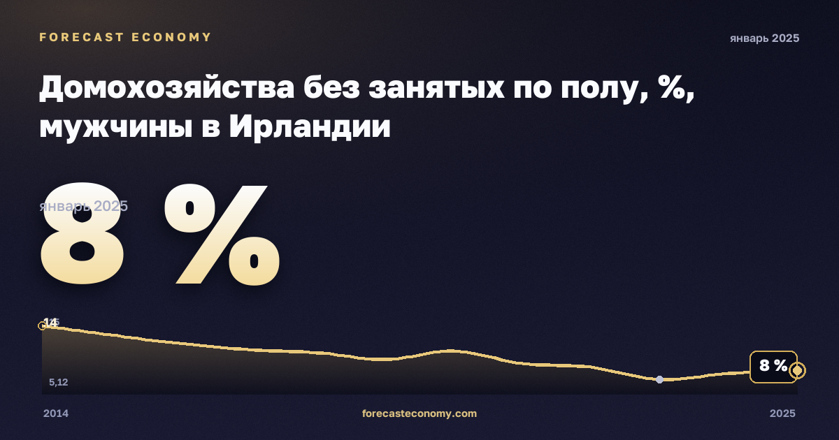 Домохозяйства без занятых по полу, %, мужчины в Ирландии: график динамики 2014–2025, последнее значение 8 %, источник Евростат