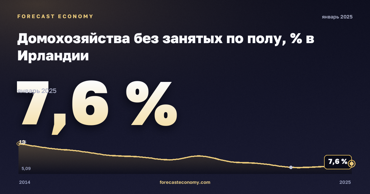 Домохозяйства без занятых по полу, % в Ирландии: график динамики 2014–2025, последнее значение 7,6 %, источник Евростат