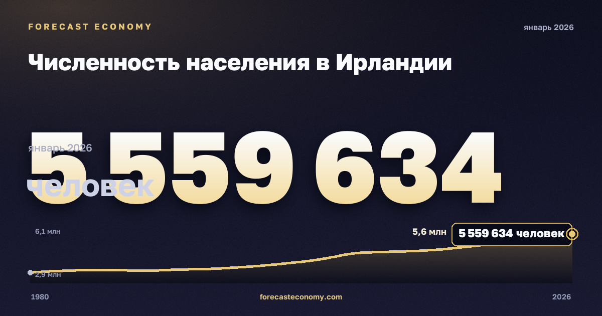 Численность населения в Ирландии: график динамики 1980–2026, последнее значение 5 559 634 человек, источник Международный валютный фонд