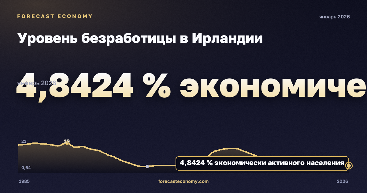 Уровень безработицы в Ирландии: график динамики 1985–2026, последнее значение 4,8424 % экономически активного населения, источник Международный валютный фонд