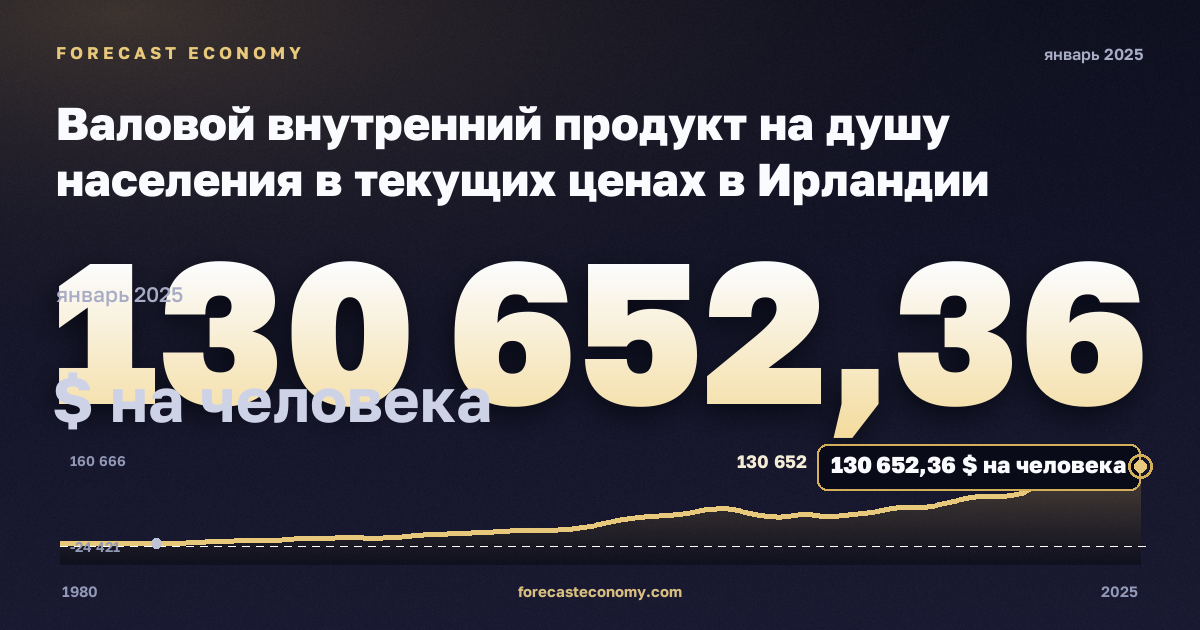 Валовой внутренний продукт на душу населения в текущих ценах в Ирландии: график динамики 1980–2025, последнее значение 130 652,36 $ на человека, источник Международный валютный фонд
