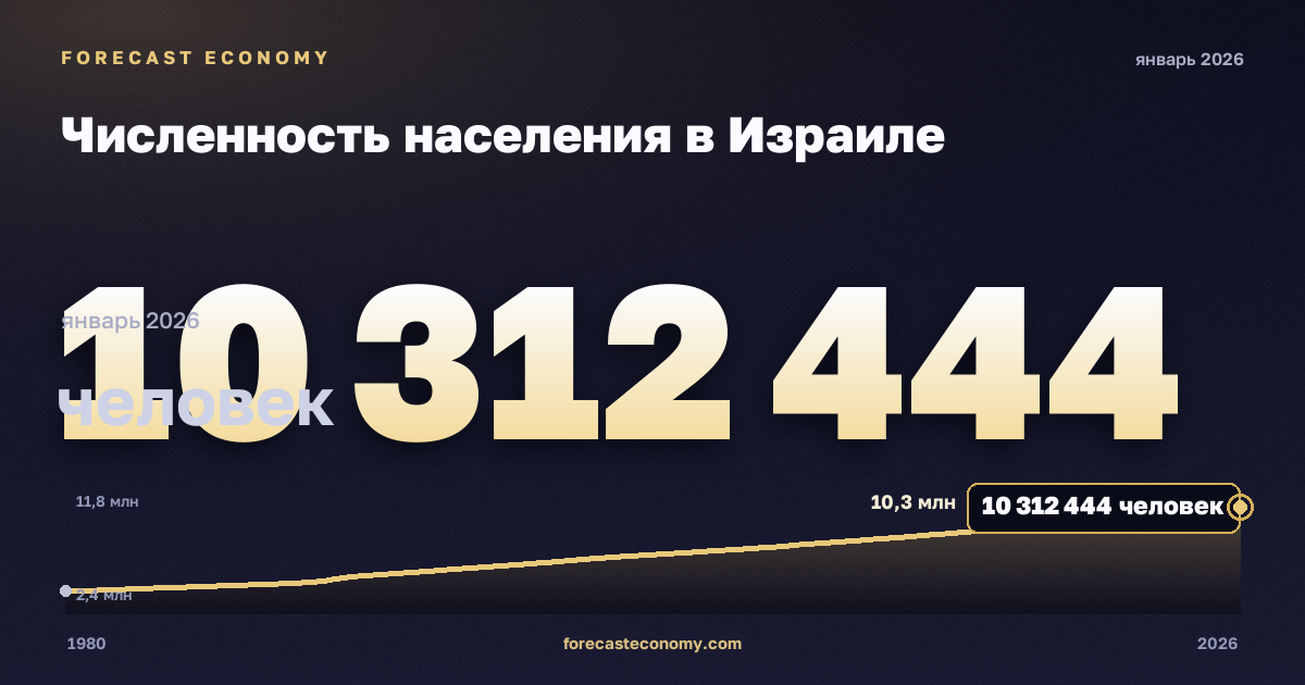 Численность населения в Израиле: график динамики 1980–2026, последнее значение 10 312 444 человек, источник Международный валютный фонд