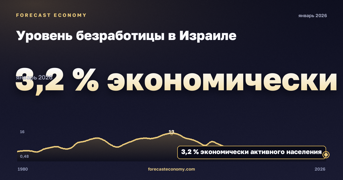 Уровень безработицы в Израиле: график динамики 1980–2026, последнее значение 3,2 % экономически активного населения, источник Международный валютный фонд