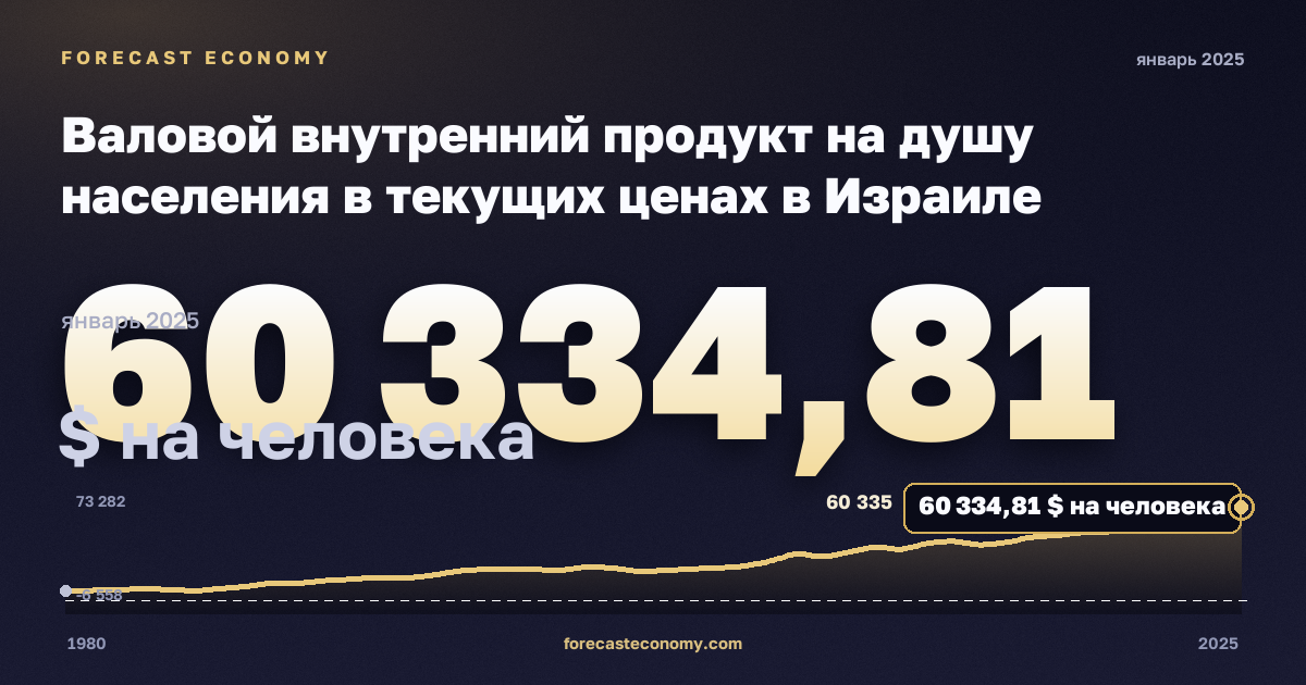 Валовой внутренний продукт на душу населения в текущих ценах в Израиле: график динамики 1980–2025, последнее значение 60 334,81 $ на человека, источник Международный валютный фонд
