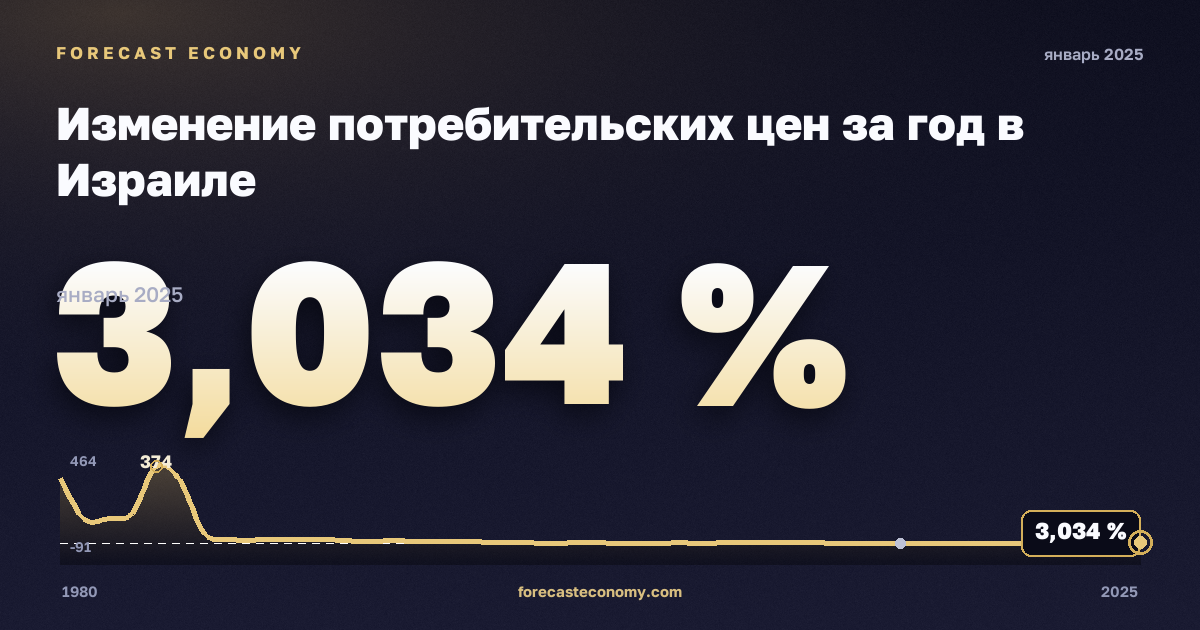 Изменение потребительских цен за год в Израиле: график динамики 1980–2025, последнее значение 3,034 %, источник Международный валютный фонд