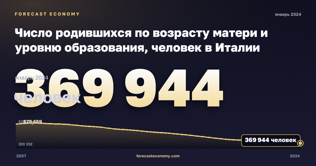 Число родившихся по возрасту матери и уровню образования, человек в Италии: график динамики 2007–2024, последнее значение 369 944 человек, источник Евростат