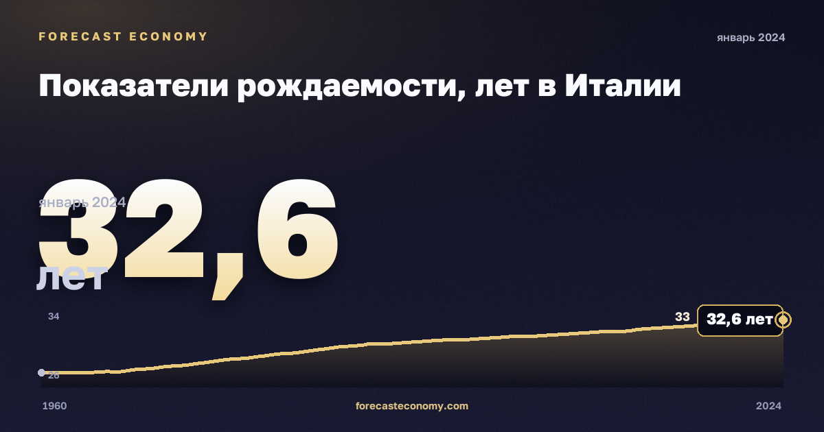 Показатели рождаемости, лет в Италии: график динамики 1960–2024, последнее значение 32,6 лет, источник Евростат