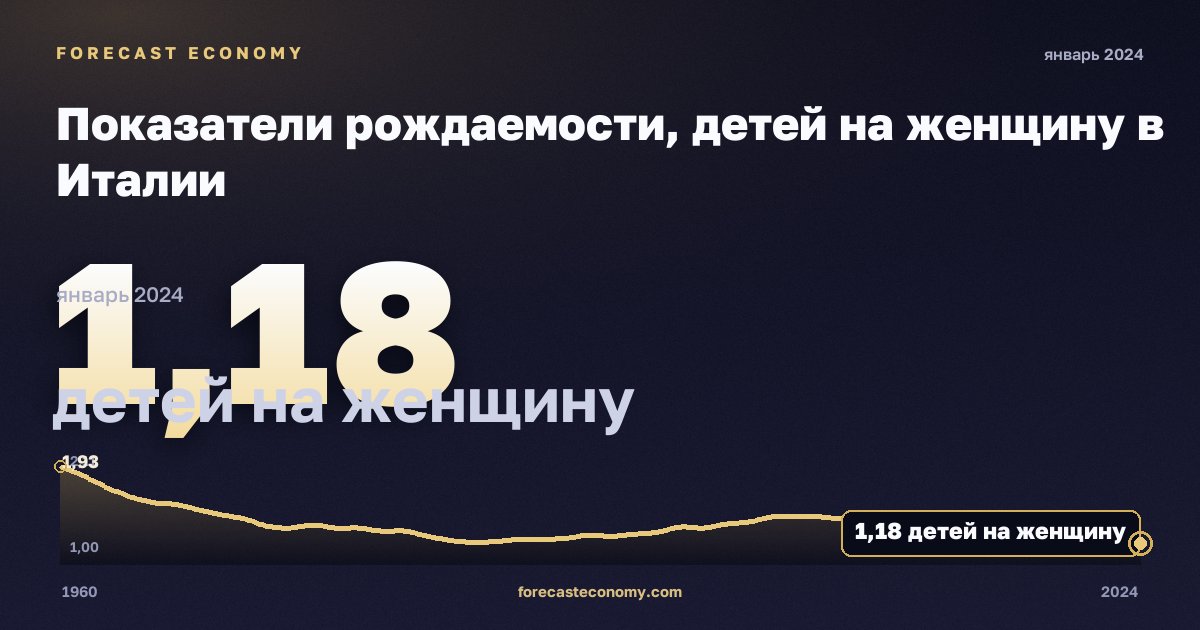 Показатели рождаемости, детей на женщину в Италии: график динамики 1960–2024, последнее значение 1,18 детей на женщину, источник Евростат