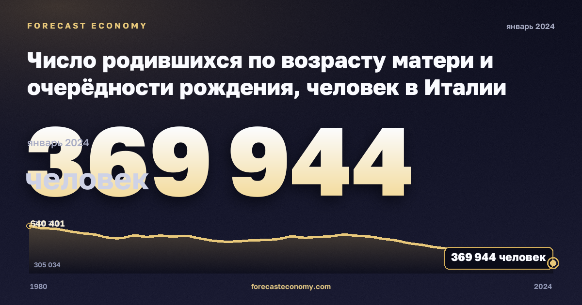 Число родившихся по возрасту матери и очерёдности рождения, человек в Италии: график динамики 1980–2024, последнее значение 369 944 человек, источник Евростат