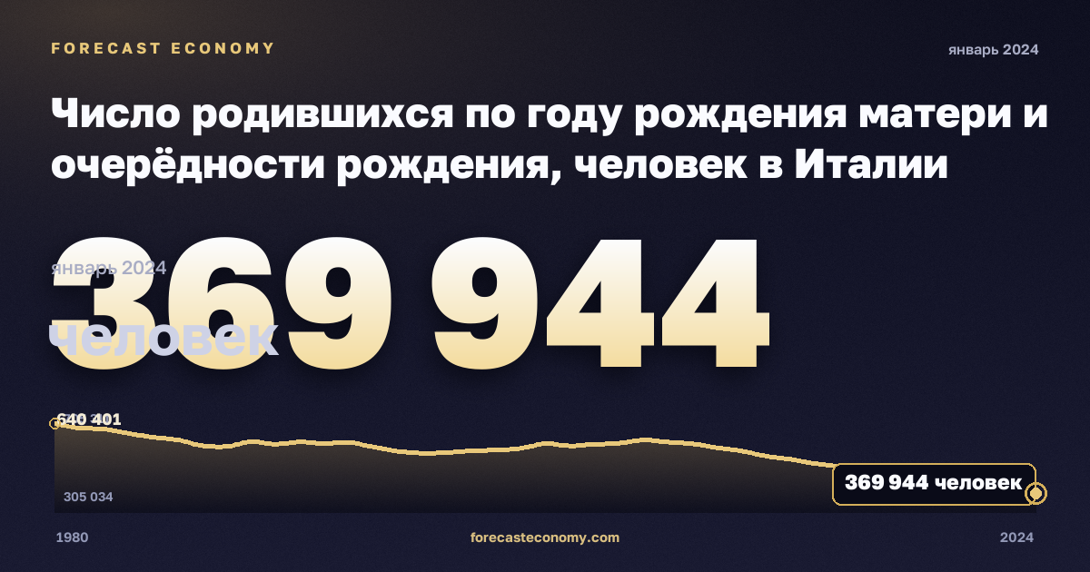 Число родившихся по году рождения матери и очерёдности рождения, человек в Италии: график динамики 1980–2024, последнее значение 369 944 человек, источник Евростат