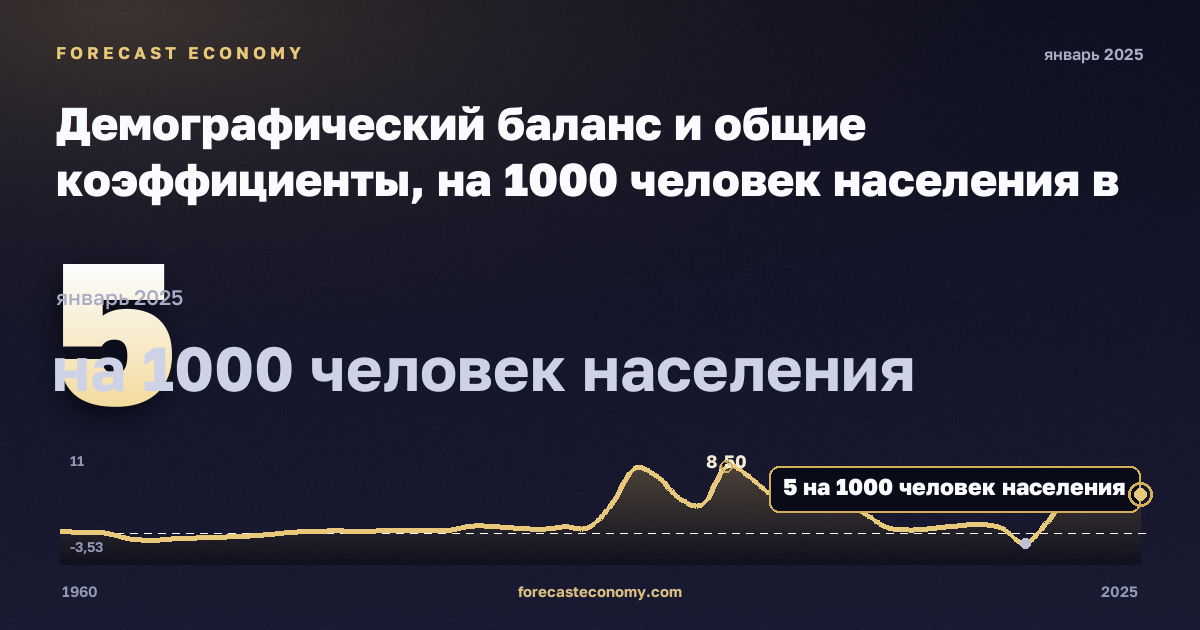 Демографический баланс и общие коэффициенты, на 1000 человек населения в Италии: график динамики 1960–2025, последнее значение 5 на 1000 человек населения, источник Евростат