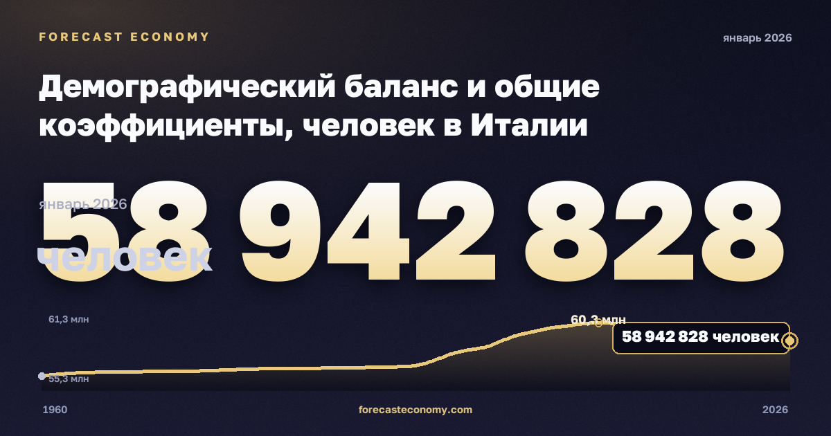 Демографический баланс и общие коэффициенты, человек в Италии: график динамики 1960–2026, последнее значение 58 942 828 человек, источник Евростат