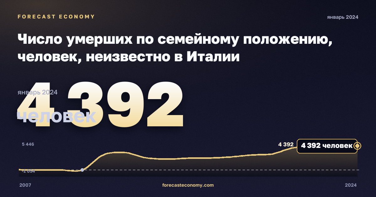 Число умерших по семейному положению, человек, неизвестно в Италии: график динамики 2007–2024, последнее значение 4 392 человек, источник Евростат