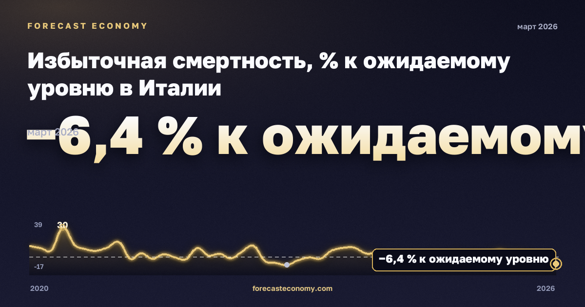 Избыточная смертность, % к ожидаемому уровню в Италии: график динамики 2020–2026, последнее значение −6,4 % к ожидаемому уровню, источник Евростат