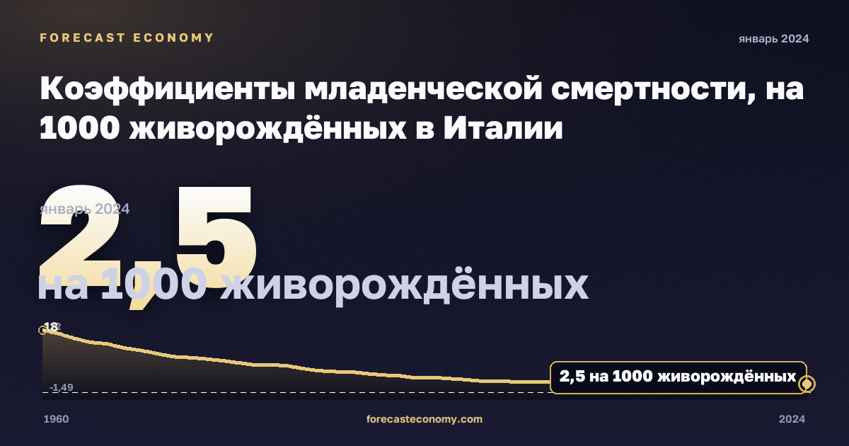 Коэффициенты младенческой смертности, на 1000 живорождённых в Италии: график динамики 1960–2024, последнее значение 2,5 на 1000 живорождённых, источник Евростат
