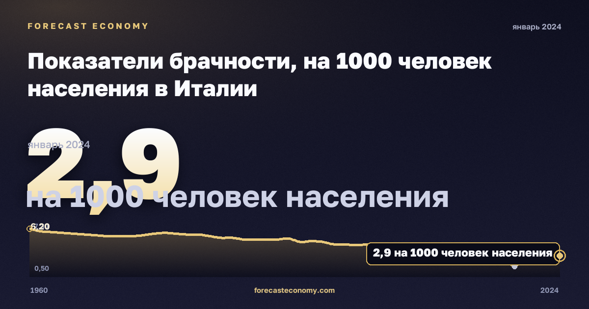 Показатели брачности, на 1000 человек населения в Италии: график динамики 1960–2024, последнее значение 2,9 на 1000 человек населения, источник Евростат