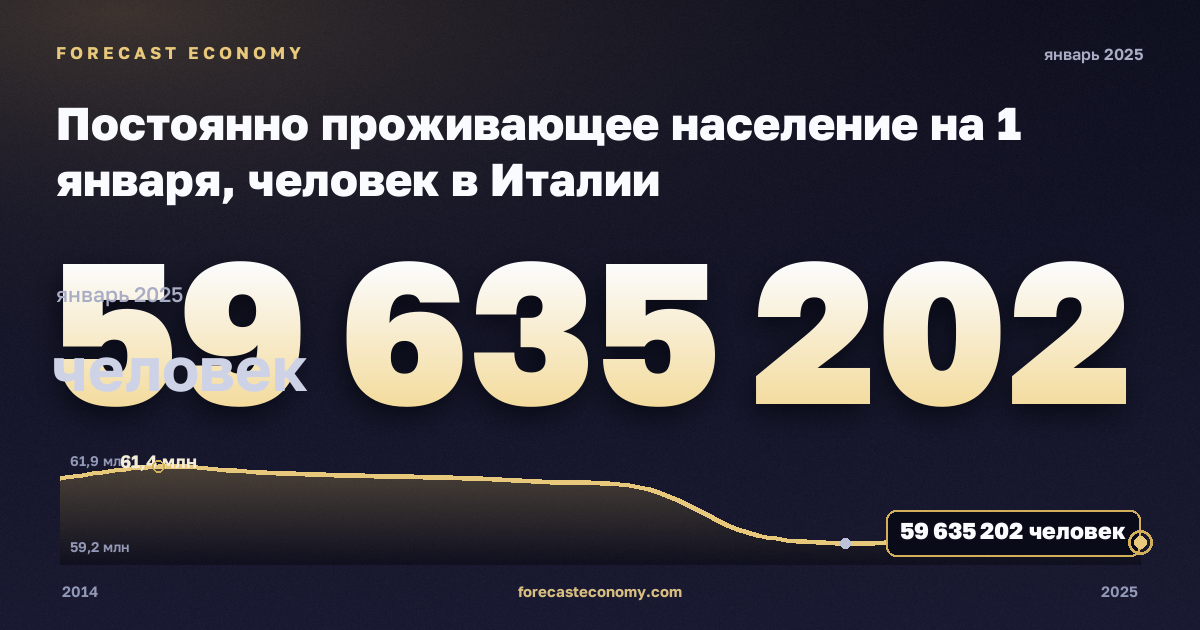 Постоянно проживающее население на 1 января, человек в Италии: график динамики 2014–2025, последнее значение 59 635 202 человек, источник Евростат