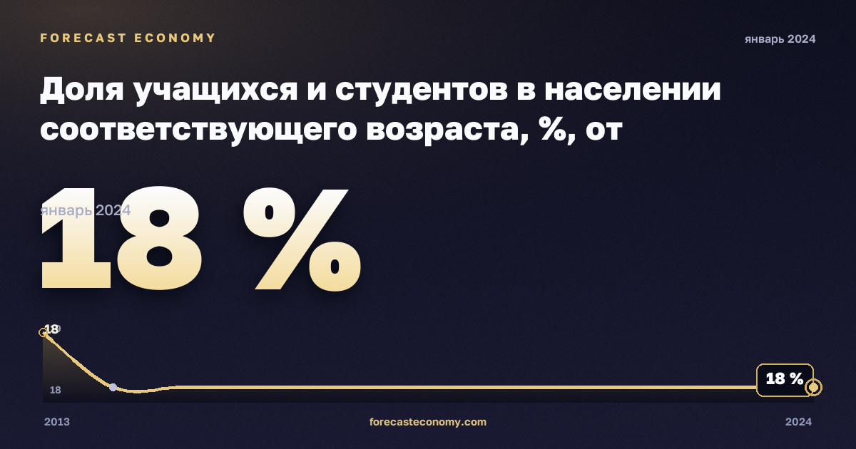 Доля учащихся и студентов в населении соответствующего возраста, %, от дошкольного до высшего в Италии: график динамики 2013–2024, последнее значение 18 %, источник Евростат