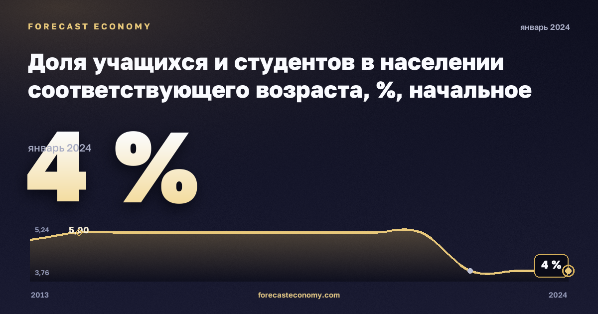 Доля учащихся и студентов в населении соответствующего возраста, %, начальное образование в Италии: график динамики 2013–2024, последнее значение 4 %, источник Евростат