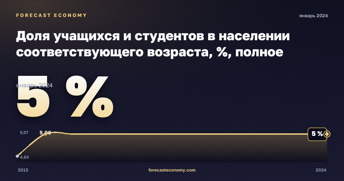 Доля учащихся и студентов в населении соответствующего возраста, %, полное среднее образование в Италии: график динамики 2013–2024, последнее значение 5 %, источник Евростат