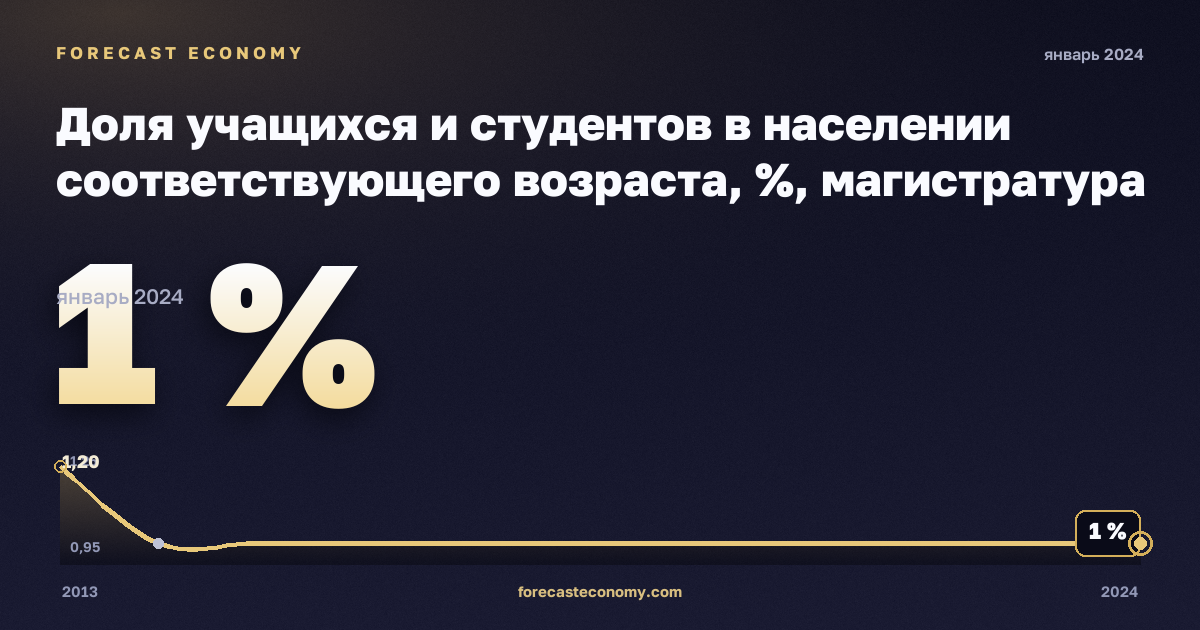 Доля учащихся и студентов в населении соответствующего возраста, %, магистратура или эквивалент в Италии: график динамики 2013–2024, последнее значение 1 %, источник Евростат