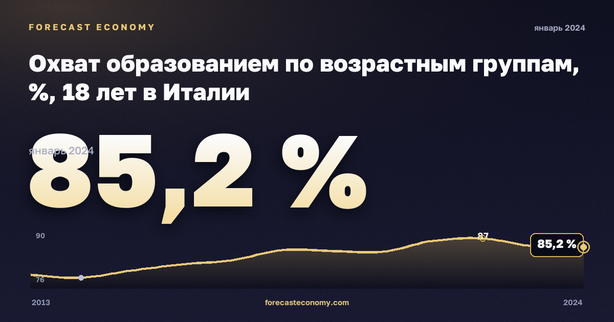 Охват образованием по возрастным группам, %, 18 лет в Италии: график динамики 2013–2024, последнее значение 85,2 %, источник Евростат